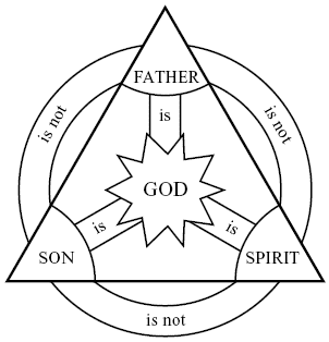 Trinity Impact of the Doctrine